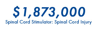 $1.87M Spinal Cord Stimulator Settlement