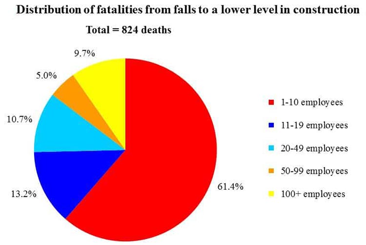 Construction Accidents: Fatal Falls