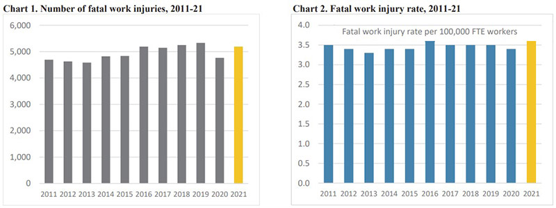 Fatal Work Injury Chart