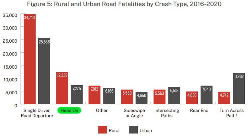 Head On Collision in Rural Areas