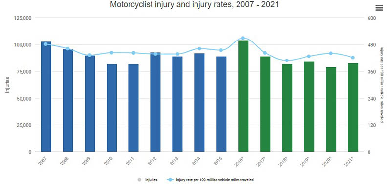 Motorcycle Injury Chart