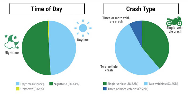 Multi-Vehicle Motorcycle Accident