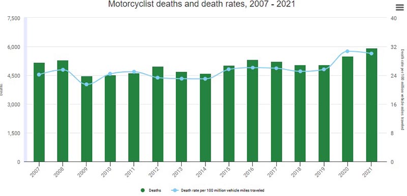 Motorcycle Death Chart
