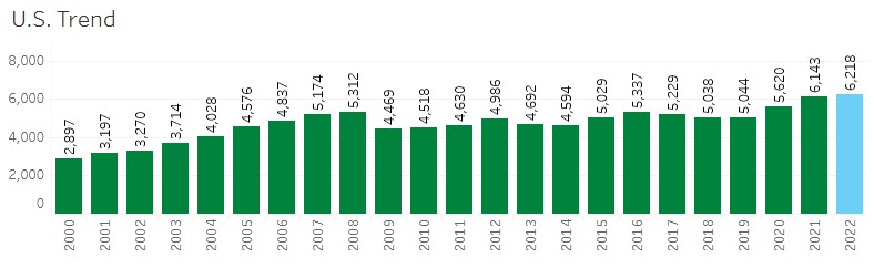 fatal motorcycle accident trend