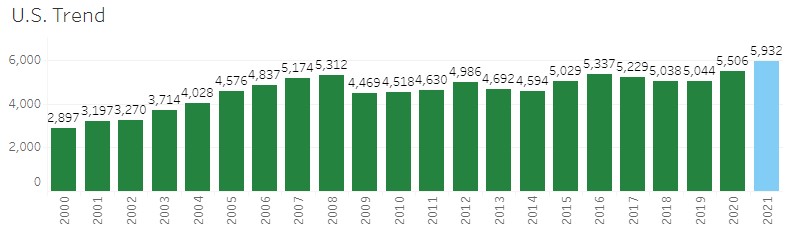 Fatal Accident Trend