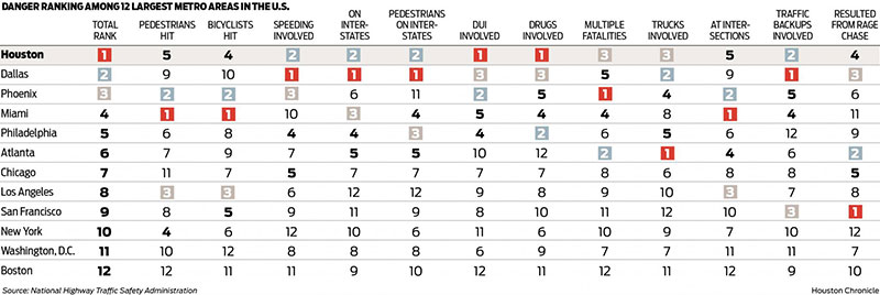 Fatal Houston Car Accidents