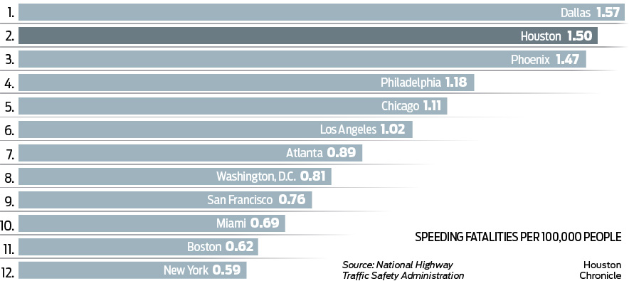 Excessive Speeding in Houston