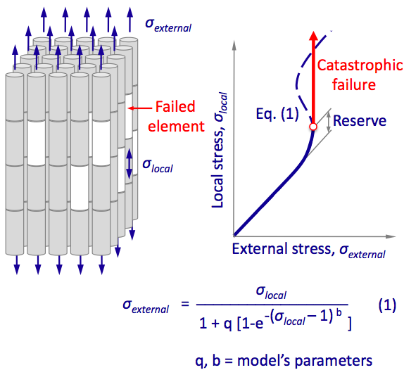 Structural integrity Model