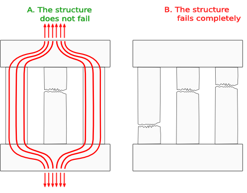 Collapse Integrity