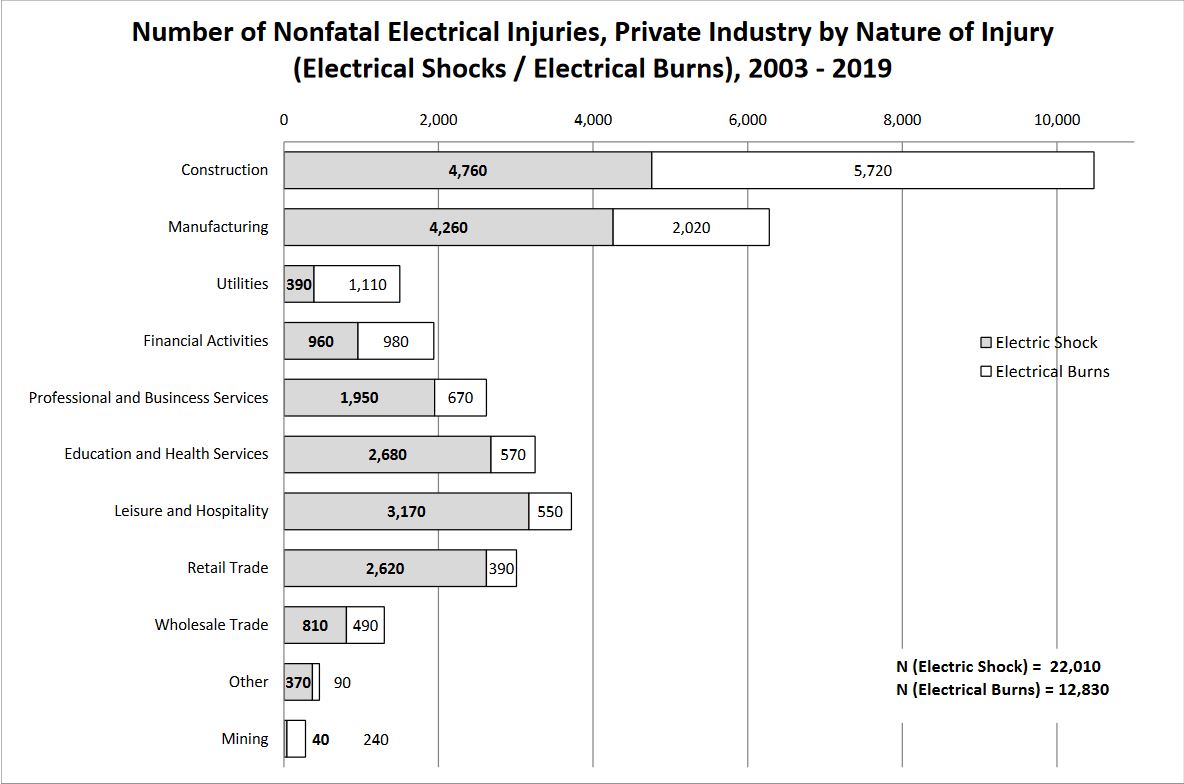 Electrical Burn Chart