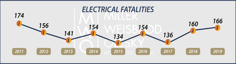 Fatal Electrical Injuries