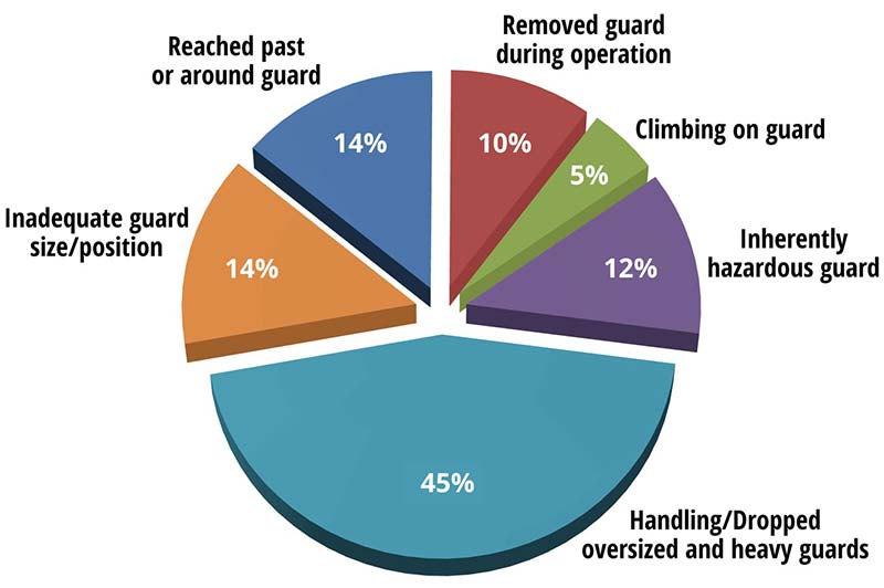 machine guarding injuries