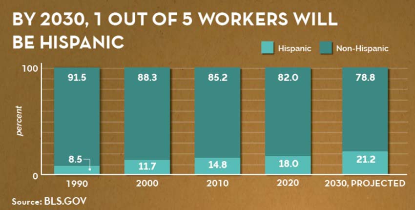 hispanic labor population