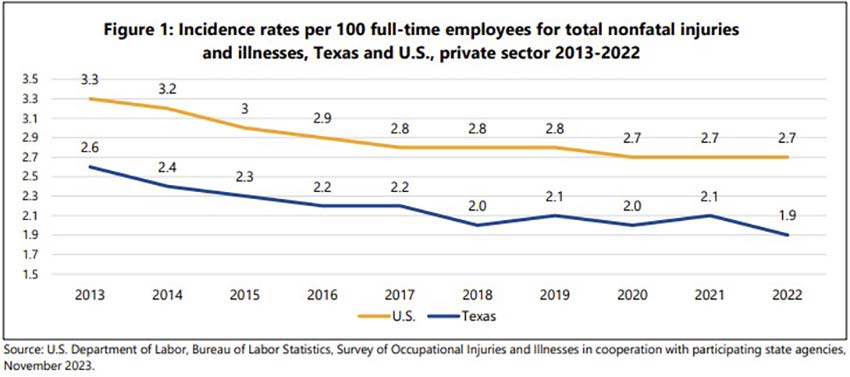 non fatal occupational injuries