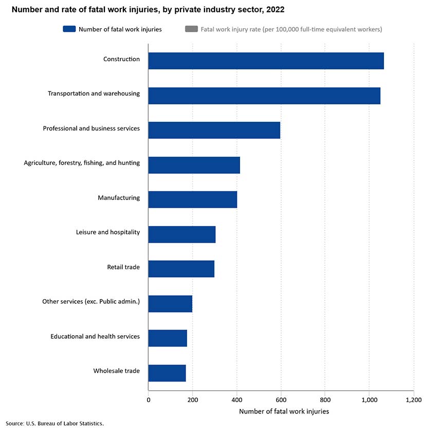 fatal work injuries by industry