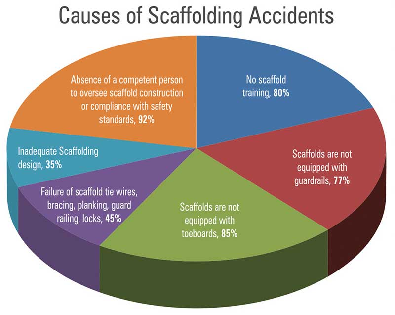 Causes of Scaffolding Collapses